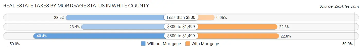 Real Estate Taxes by Mortgage Status in White County