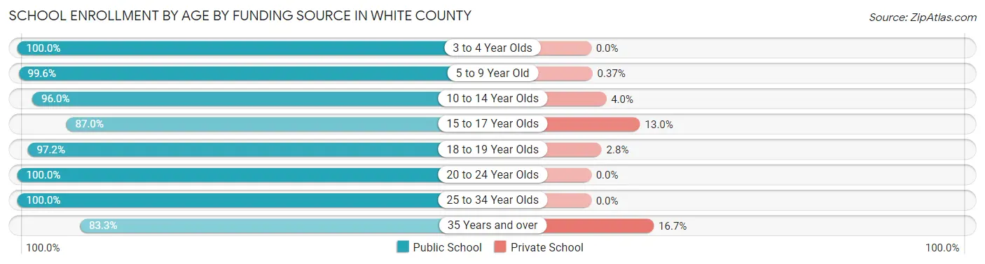 School Enrollment by Age by Funding Source in White County