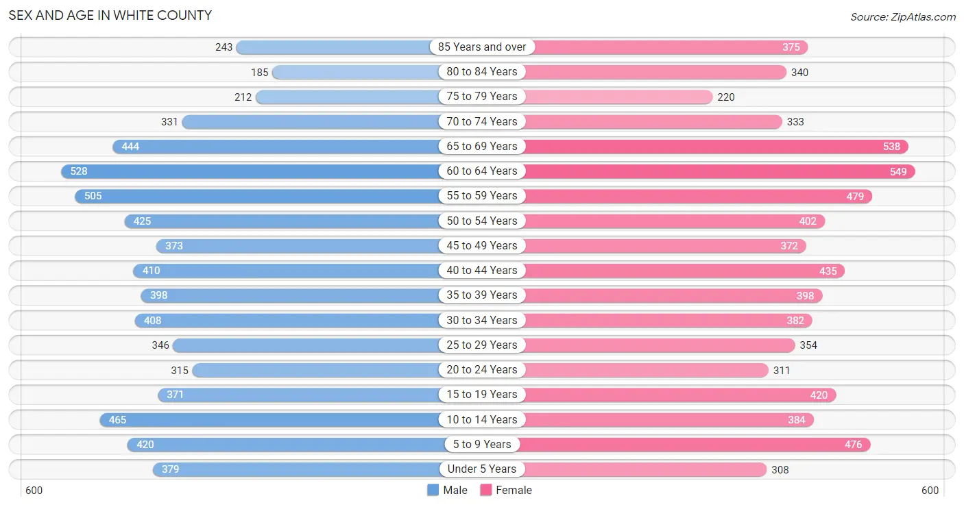 Sex and Age in White County