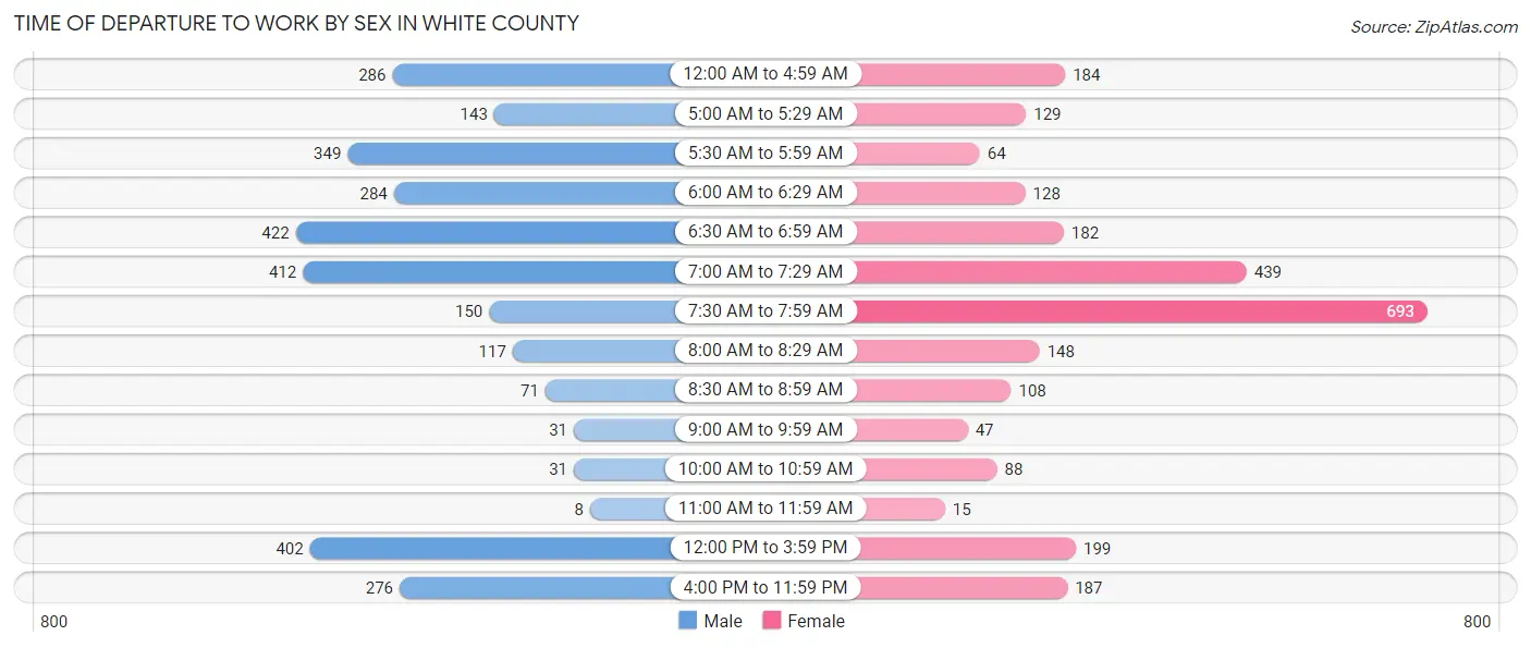 Time of Departure to Work by Sex in White County