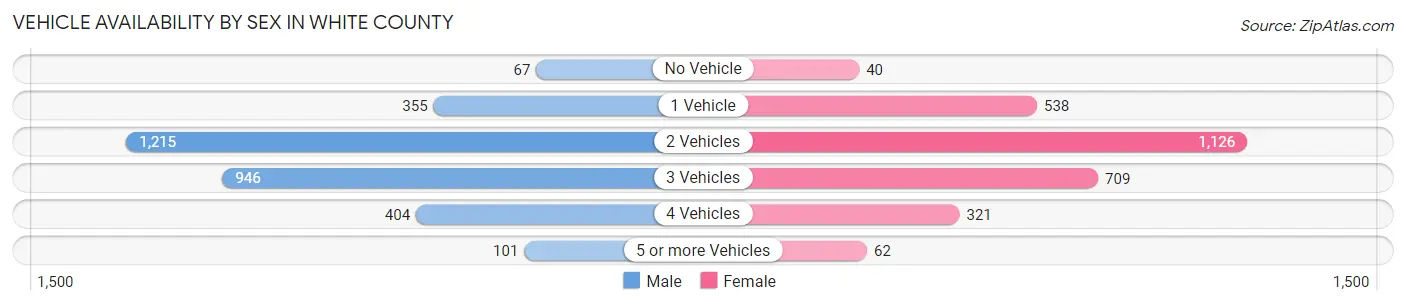 Vehicle Availability by Sex in White County