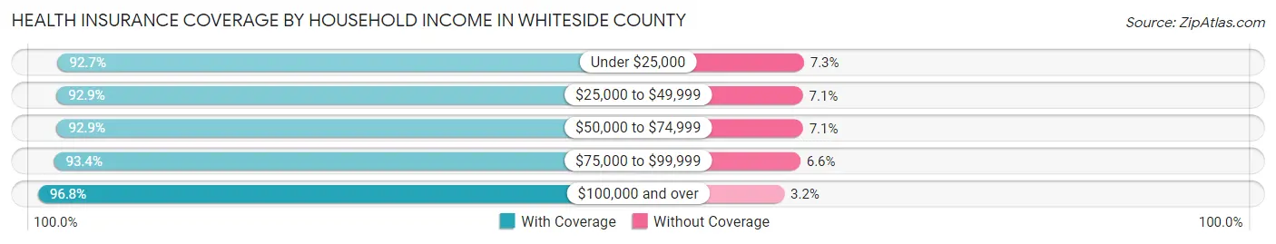 Health Insurance Coverage by Household Income in Whiteside County