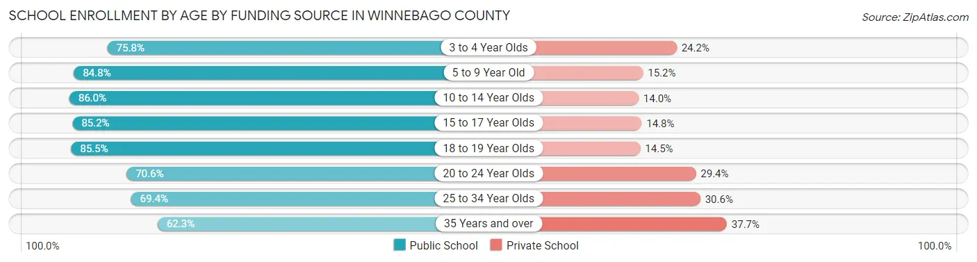 School Enrollment by Age by Funding Source in Winnebago County