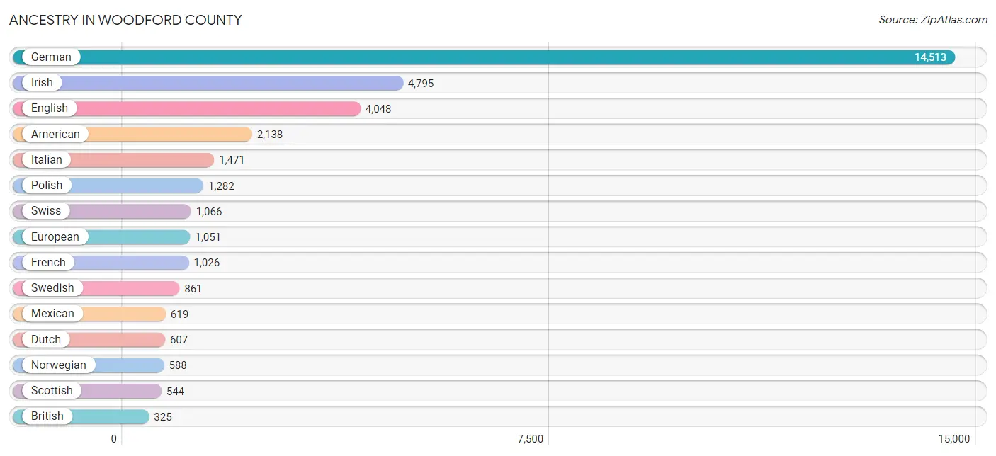 Ancestry in Woodford County