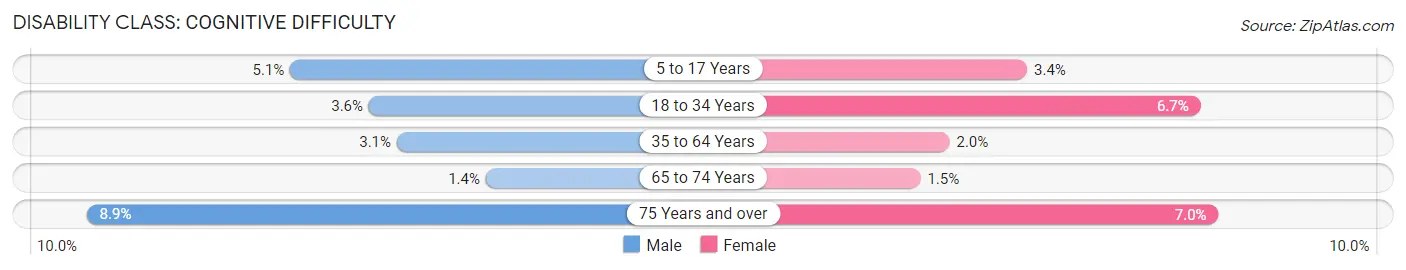 Disability in Woodford County: <span>Cognitive Difficulty</span>
