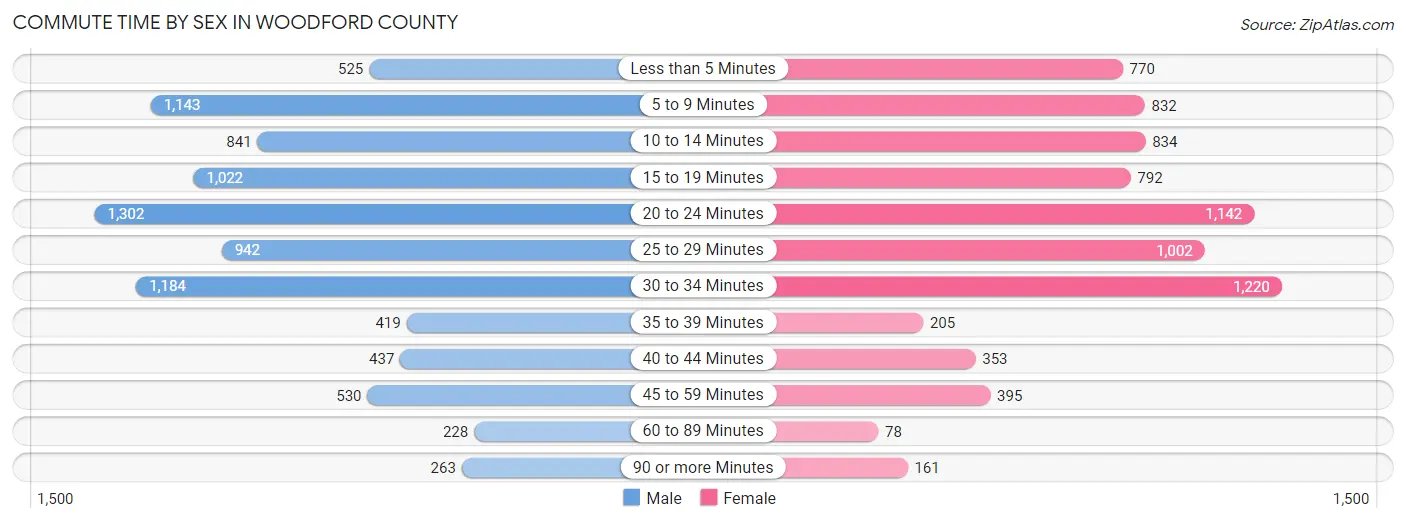 Commute Time by Sex in Woodford County