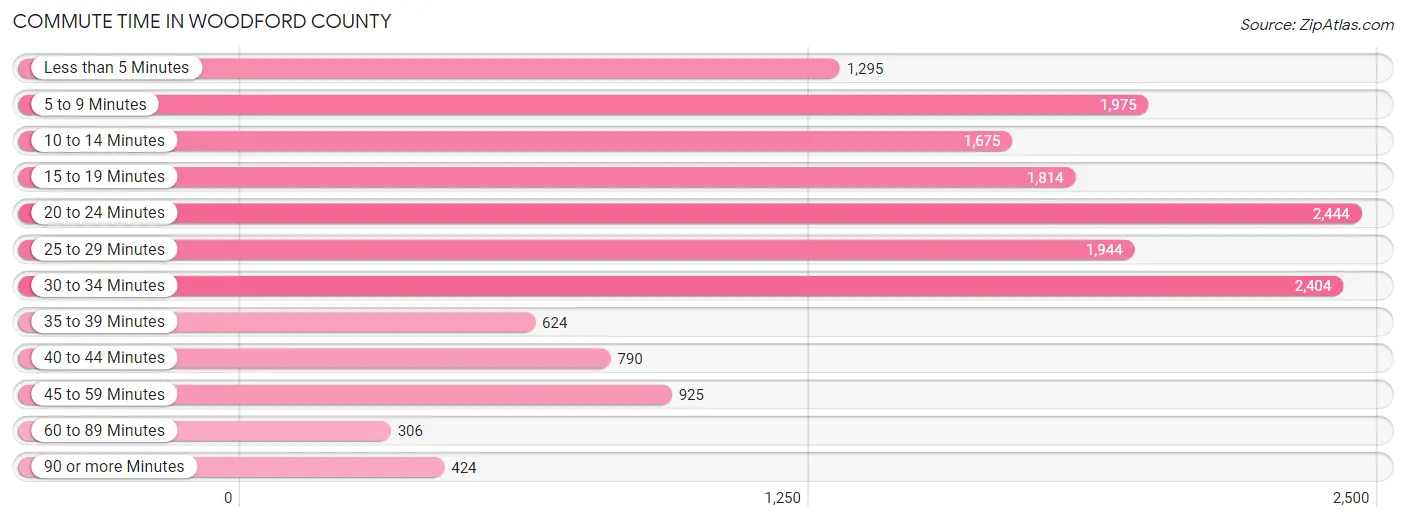 Commute Time in Woodford County