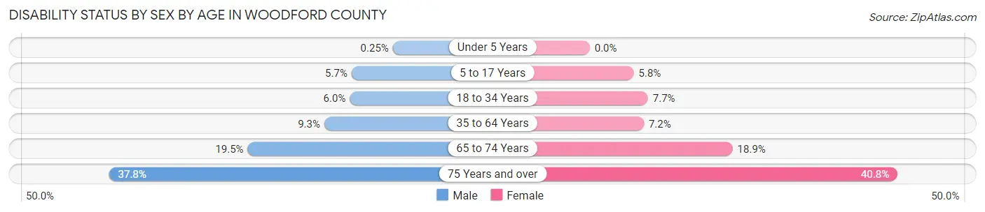 Disability Status by Sex by Age in Woodford County