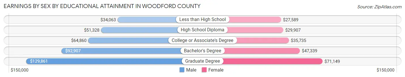 Earnings by Sex by Educational Attainment in Woodford County