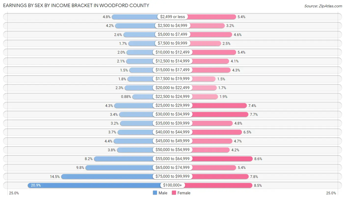 Earnings by Sex by Income Bracket in Woodford County