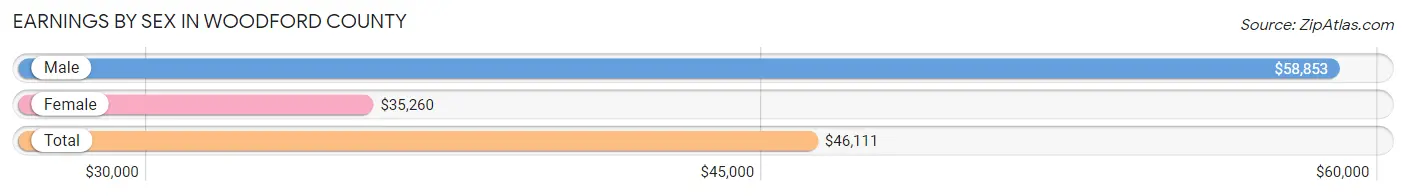 Earnings by Sex in Woodford County
