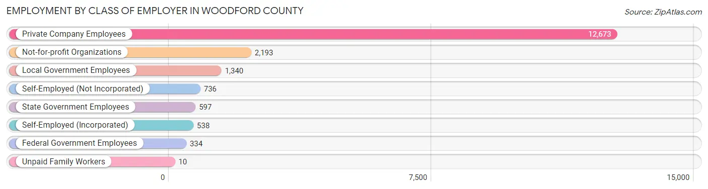 Employment by Class of Employer in Woodford County