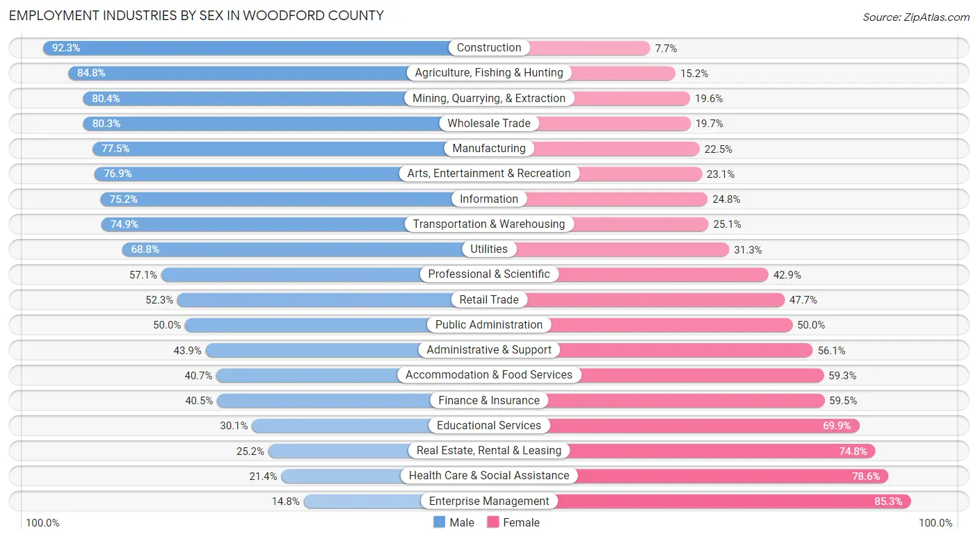 Employment Industries by Sex in Woodford County