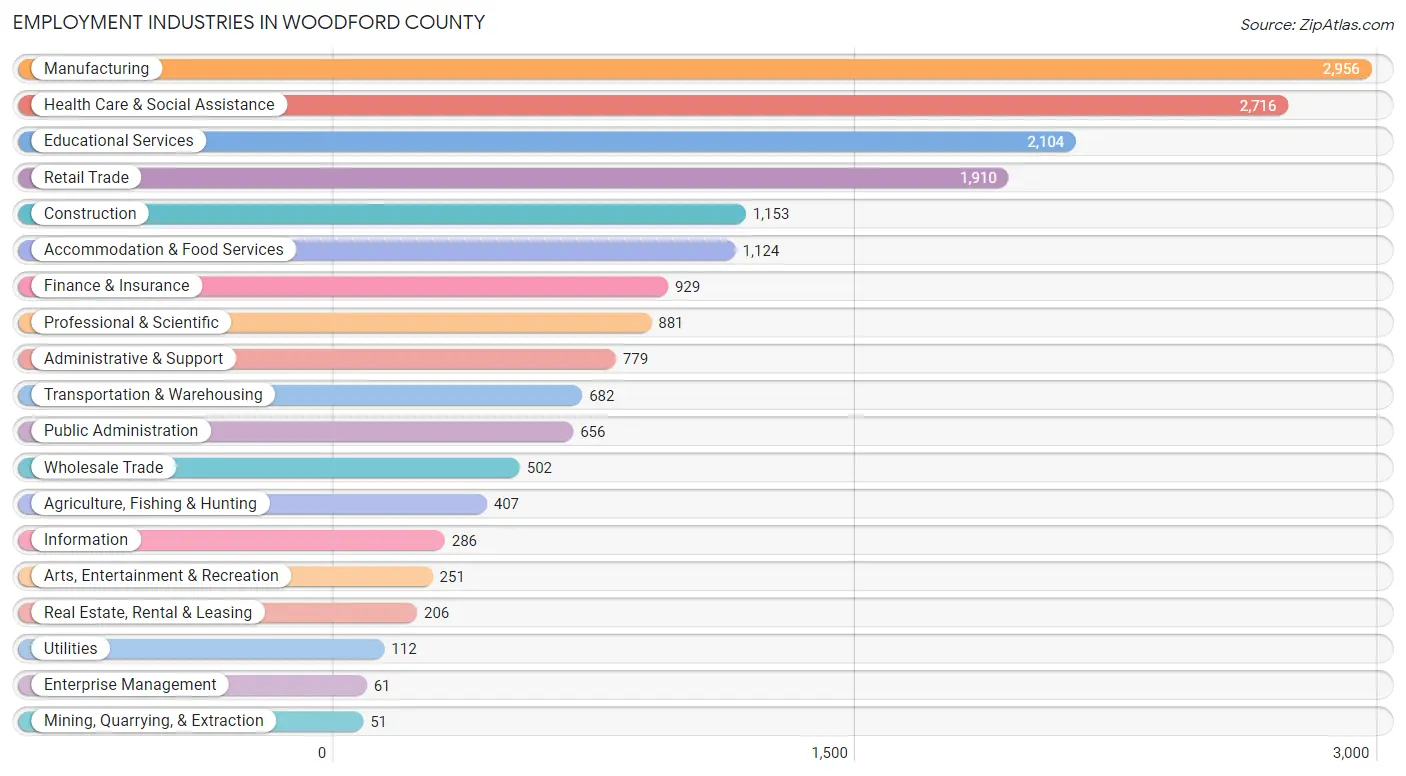 Employment Industries in Woodford County