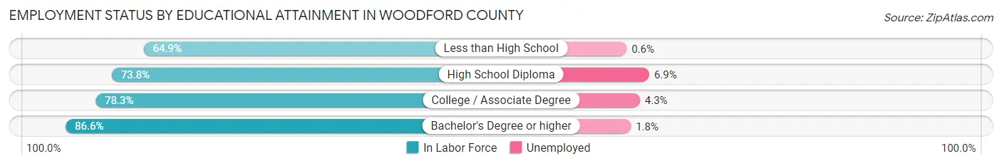 Employment Status by Educational Attainment in Woodford County