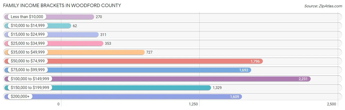 Family Income Brackets in Woodford County
