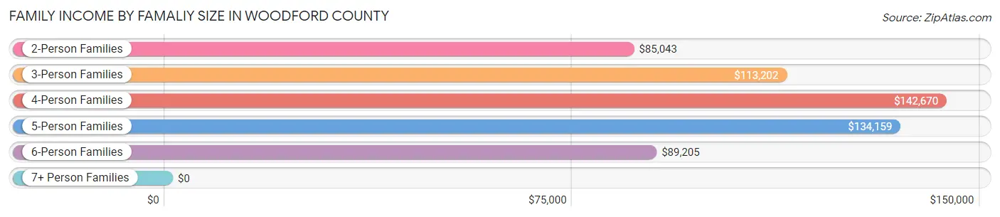 Family Income by Famaliy Size in Woodford County