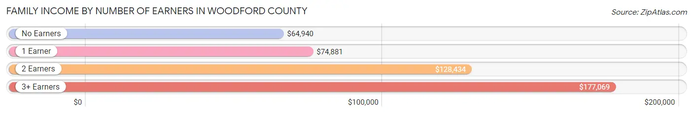Family Income by Number of Earners in Woodford County