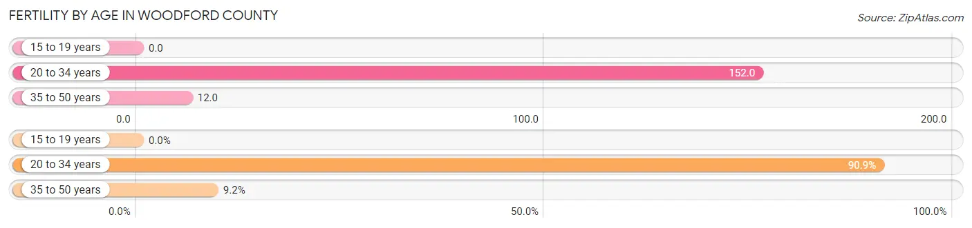 Female Fertility by Age in Woodford County