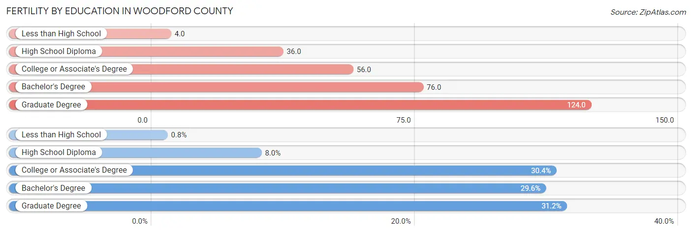 Female Fertility by Education Attainment in Woodford County