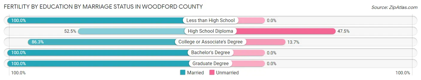 Female Fertility by Education by Marriage Status in Woodford County