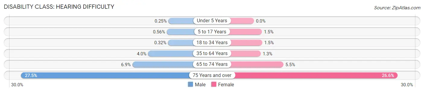 Disability in Woodford County: <span>Hearing Difficulty</span>