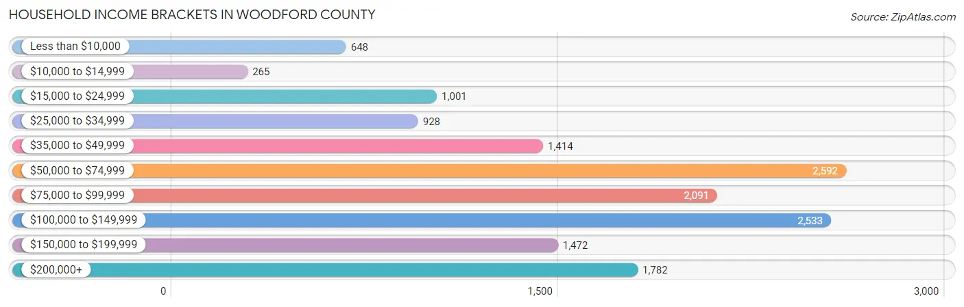 Household Income Brackets in Woodford County