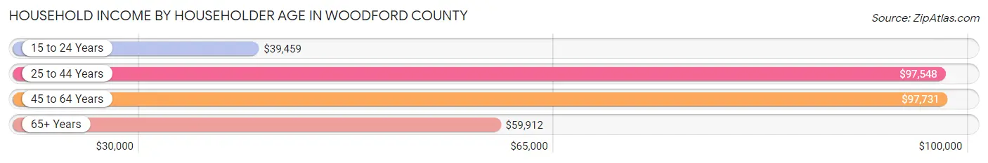 Household Income by Householder Age in Woodford County
