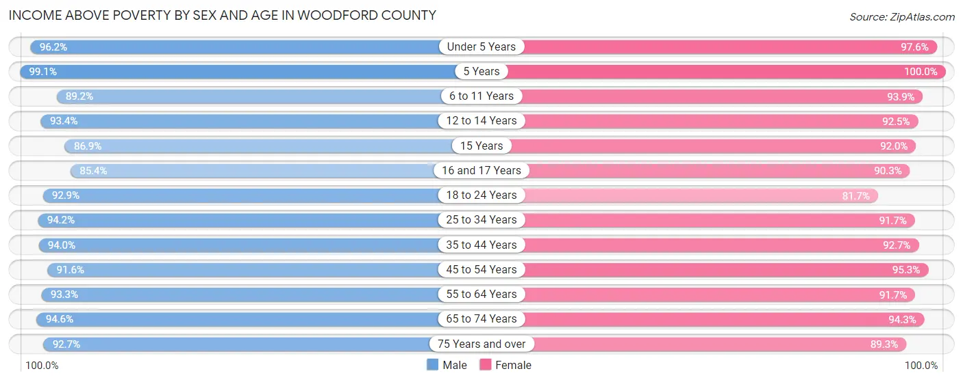 Income Above Poverty by Sex and Age in Woodford County