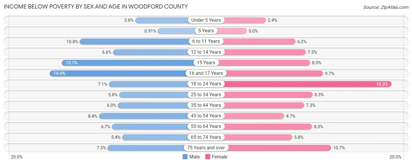 Income Below Poverty by Sex and Age in Woodford County