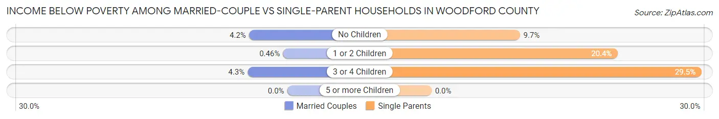 Income Below Poverty Among Married-Couple vs Single-Parent Households in Woodford County
