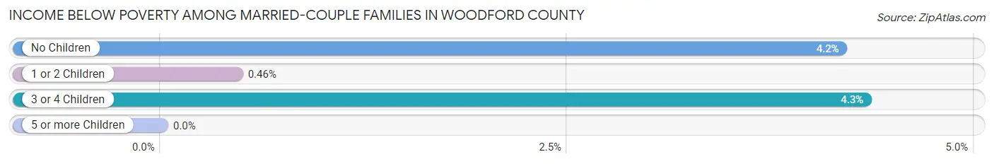 Income Below Poverty Among Married-Couple Families in Woodford County