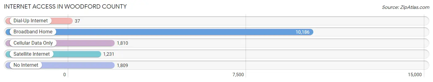 Internet Access in Woodford County