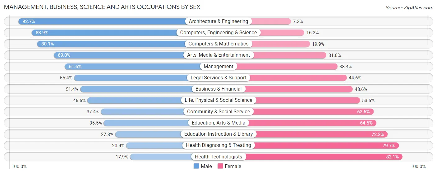 Management, Business, Science and Arts Occupations by Sex in Woodford County