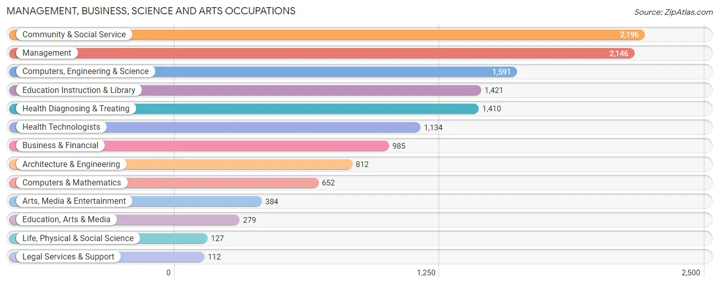 Management, Business, Science and Arts Occupations in Woodford County