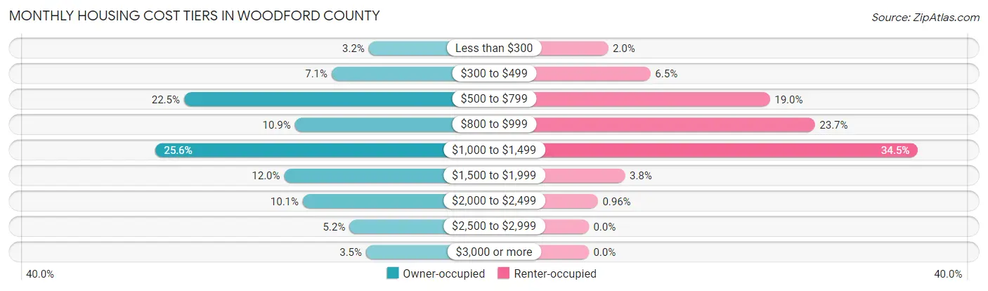 Monthly Housing Cost Tiers in Woodford County