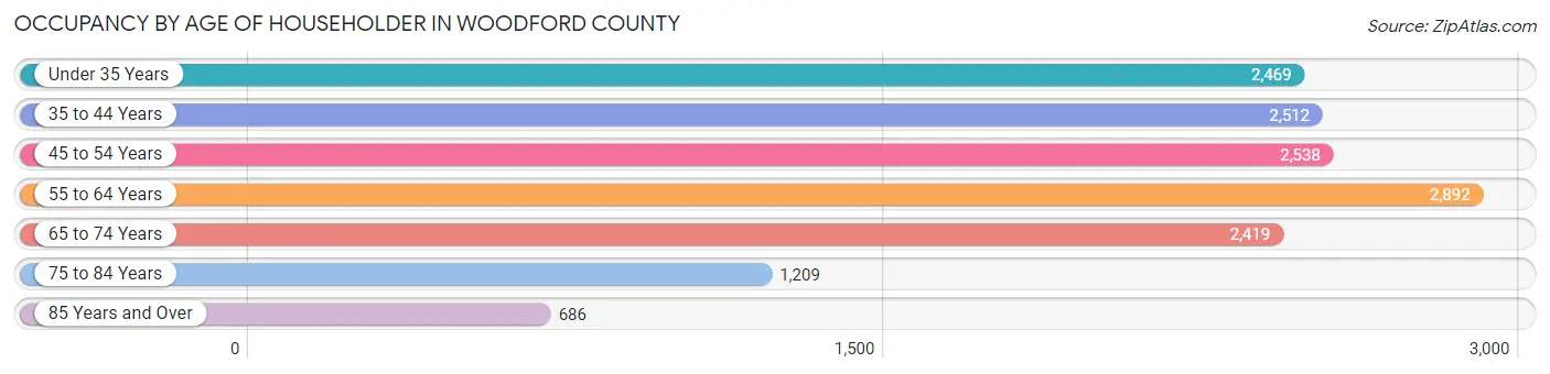 Occupancy by Age of Householder in Woodford County
