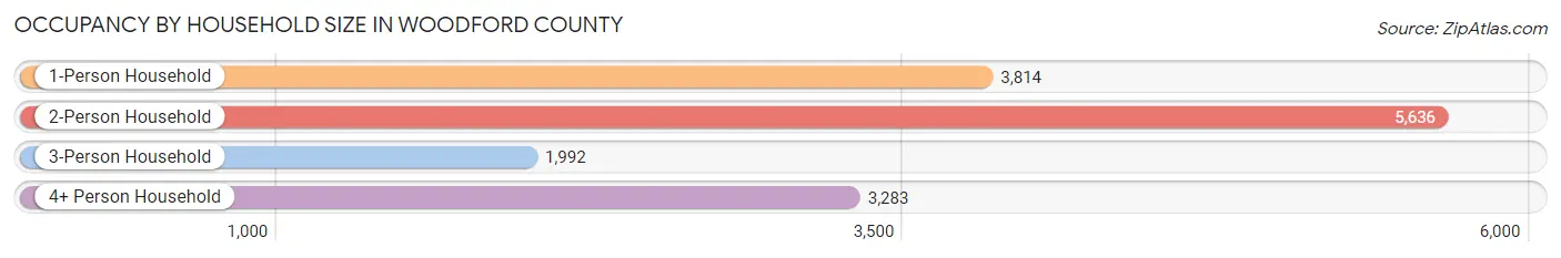 Occupancy by Household Size in Woodford County