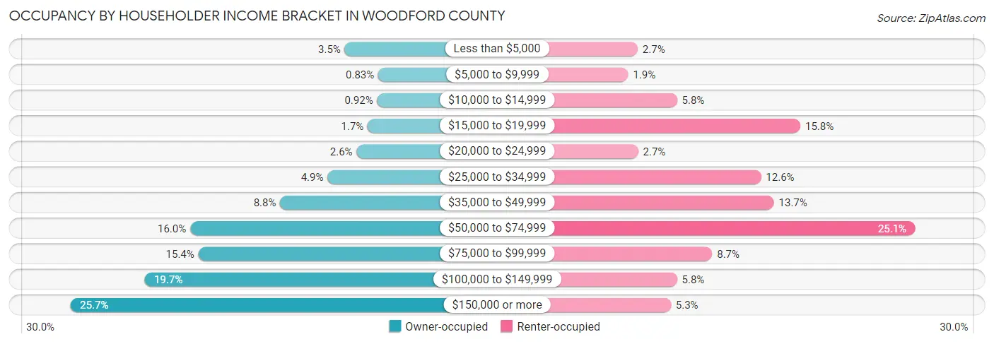 Occupancy by Householder Income Bracket in Woodford County