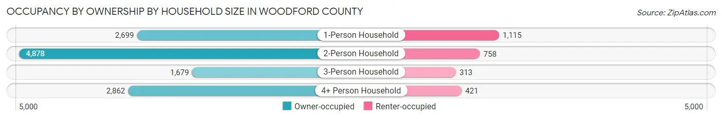 Occupancy by Ownership by Household Size in Woodford County