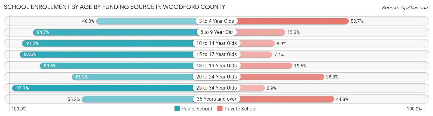 School Enrollment by Age by Funding Source in Woodford County