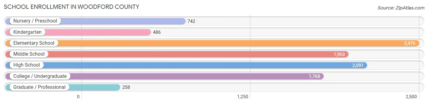 School Enrollment in Woodford County