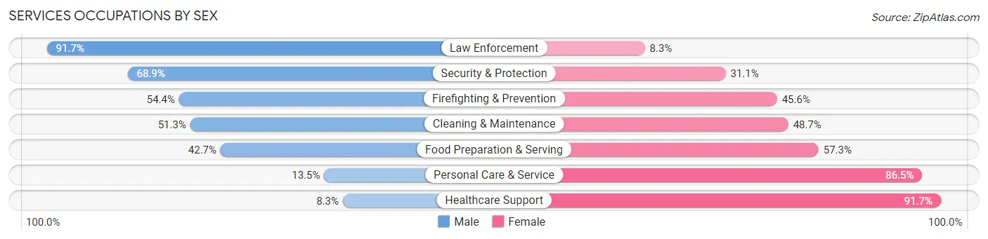 Services Occupations by Sex in Woodford County