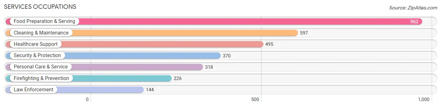 Services Occupations in Woodford County