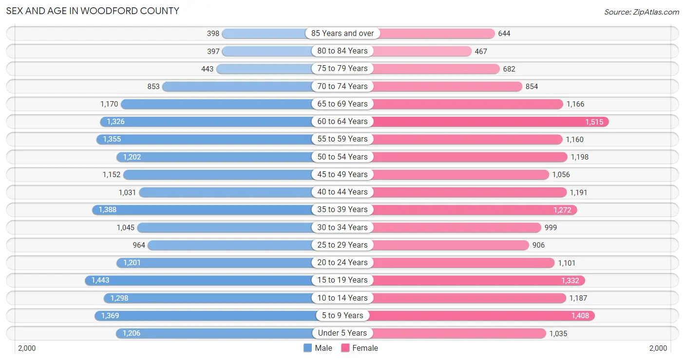 Sex and Age in Woodford County