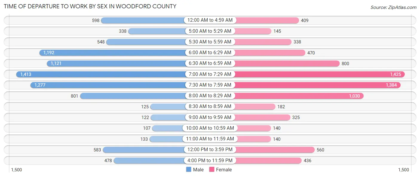 Time of Departure to Work by Sex in Woodford County
