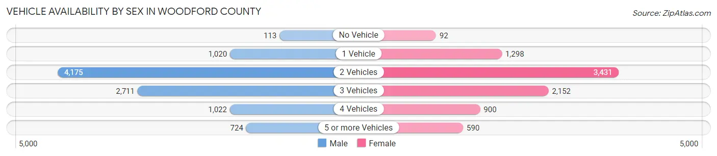 Vehicle Availability by Sex in Woodford County