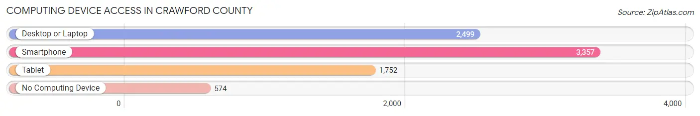 Computing Device Access in Crawford County