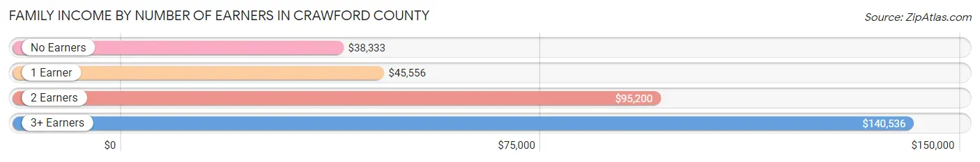 Family Income by Number of Earners in Crawford County
