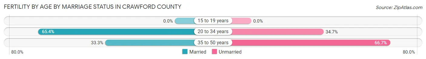 Female Fertility by Age by Marriage Status in Crawford County